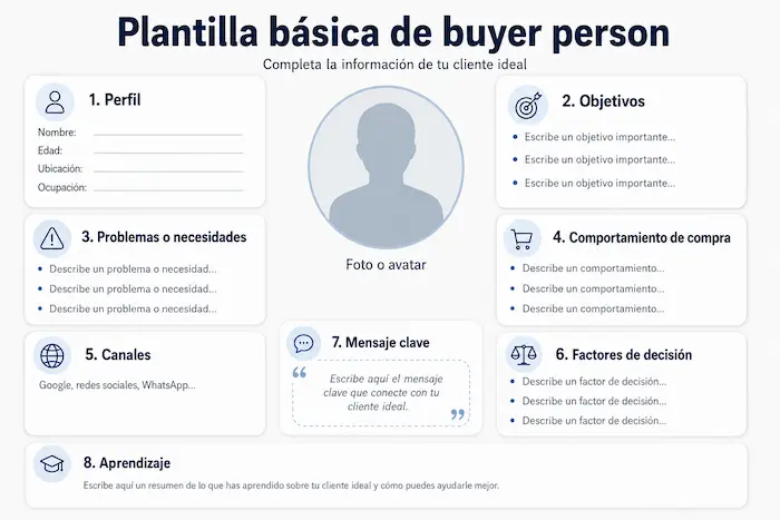 Qué información debe tener un buyer person